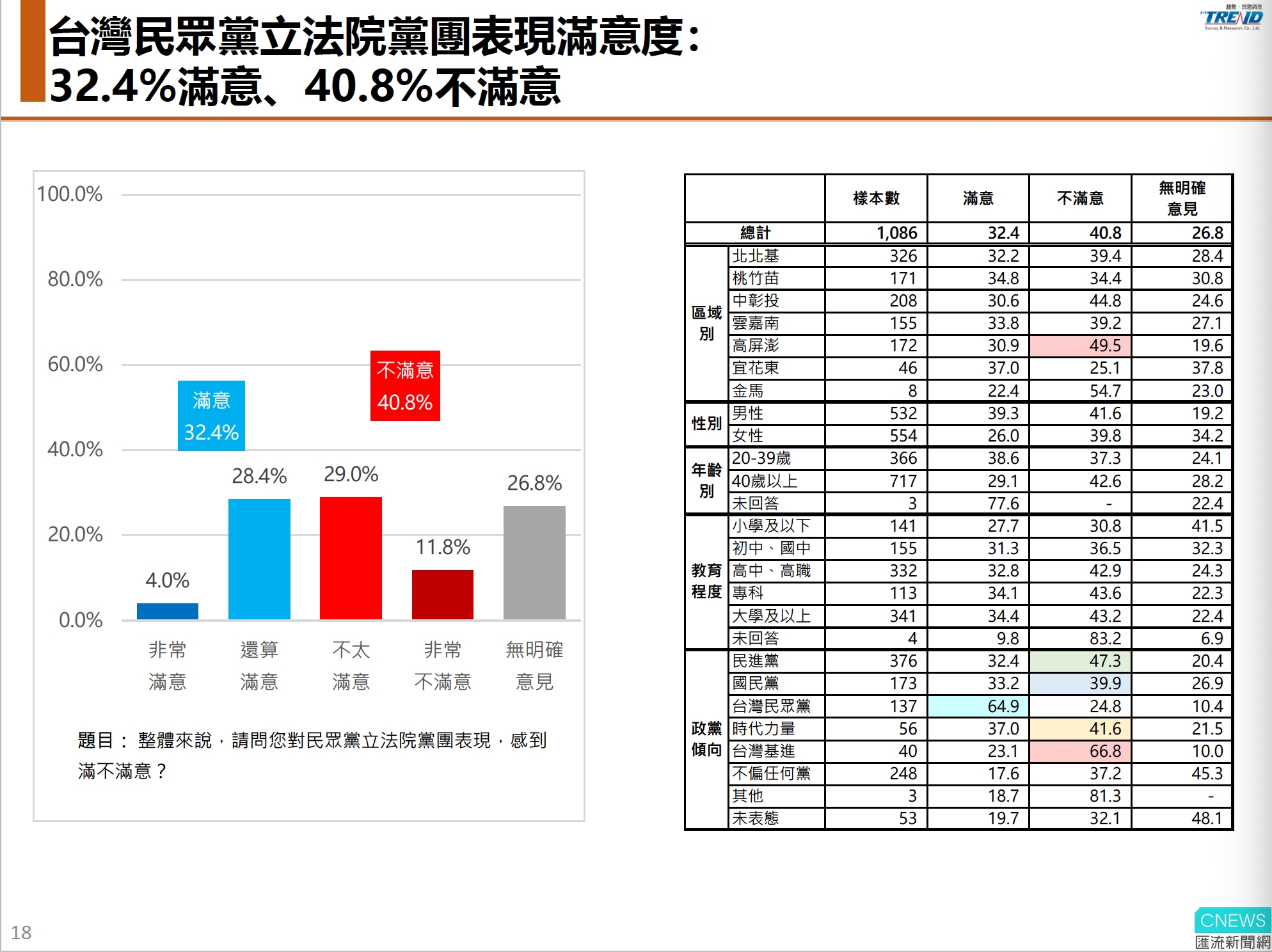 【匯流民調10-3】立院表現民進黨最佳 政黨支持率民眾黨快追過國民黨 93 民眾黨團民調 1