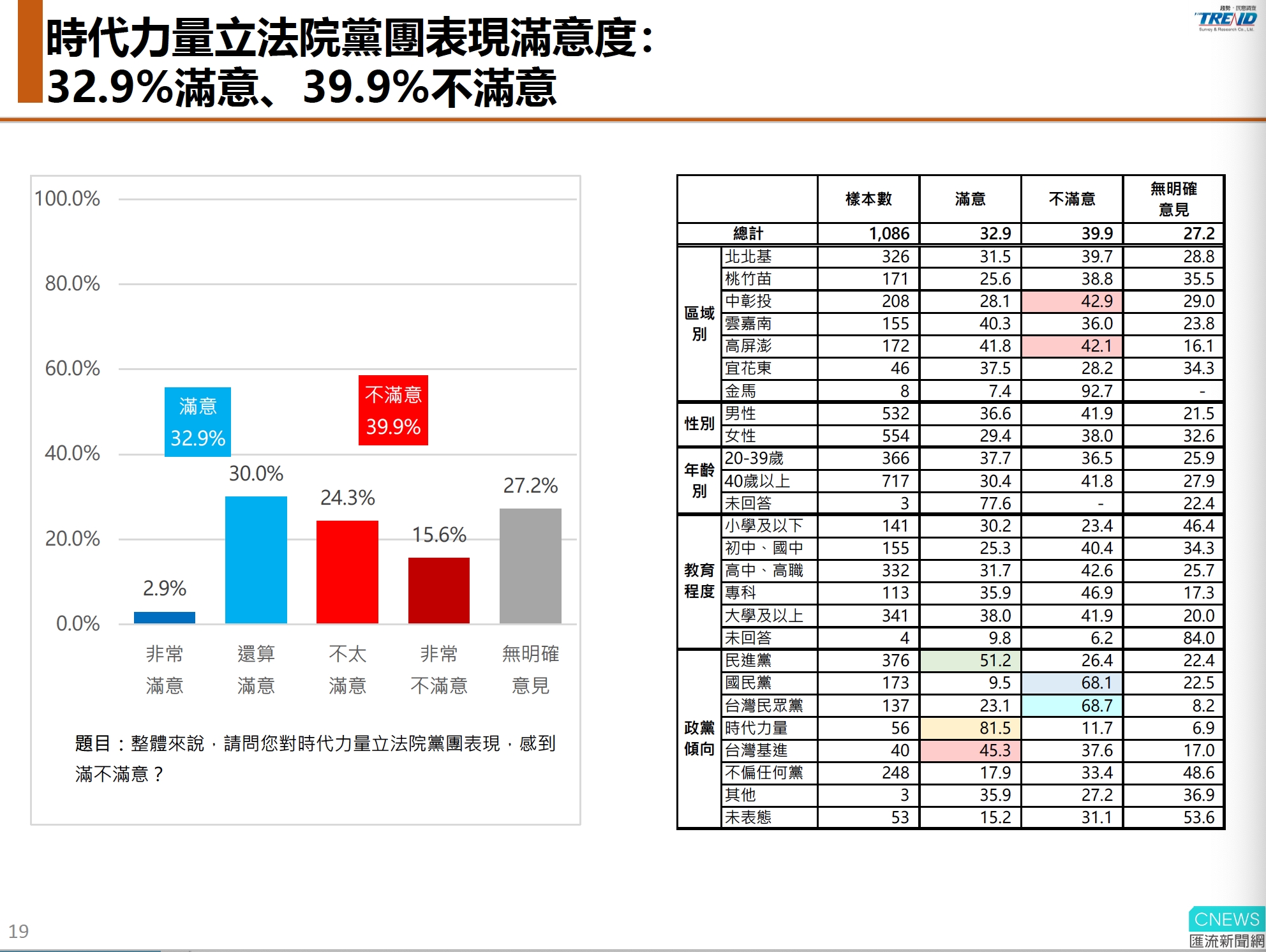 【匯流民調10-3】立院表現民進黨最佳 政黨支持率民眾黨快追過國民黨 94 時代力量黨團民調 1