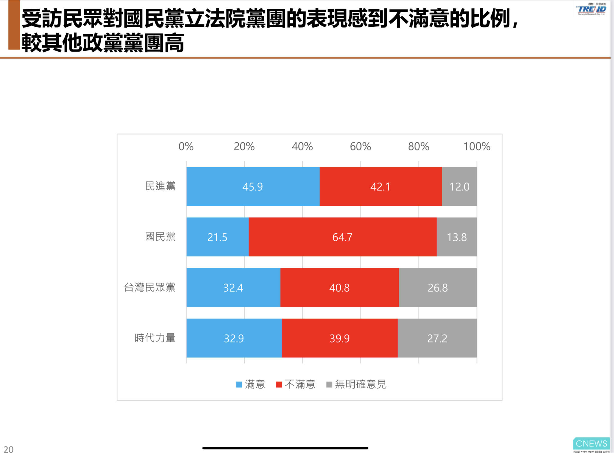 【匯流民調10-3】立院表現民進黨最佳 政黨支持率民眾黨快追過國民黨 95 【匯流民調每月定期調查3-3】立院表現民進黨最佳 國民黨墊底 政黨支持率民眾黨快追過國民黨
