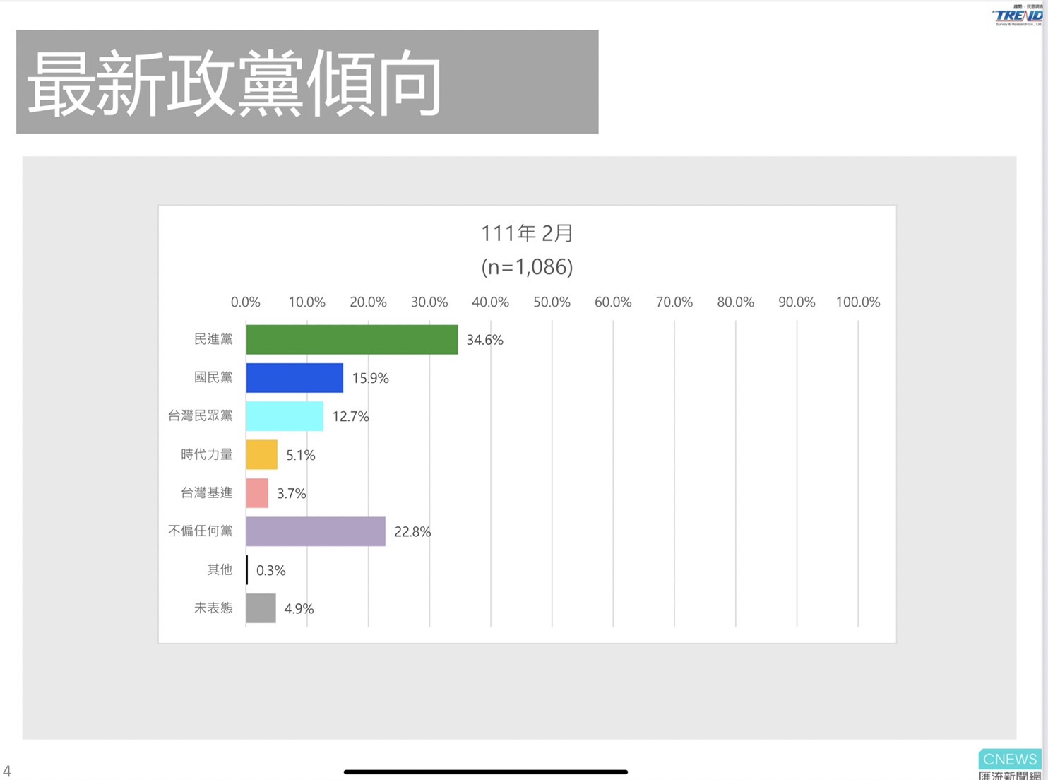 【匯流民調10-3】立院表現民進黨最佳 政黨支持率民眾黨快追過國民黨 96 【匯流民調每月定期調查3-3】立院表現民進黨最佳 國民黨墊底 政黨支持率民眾黨快追過國民黨