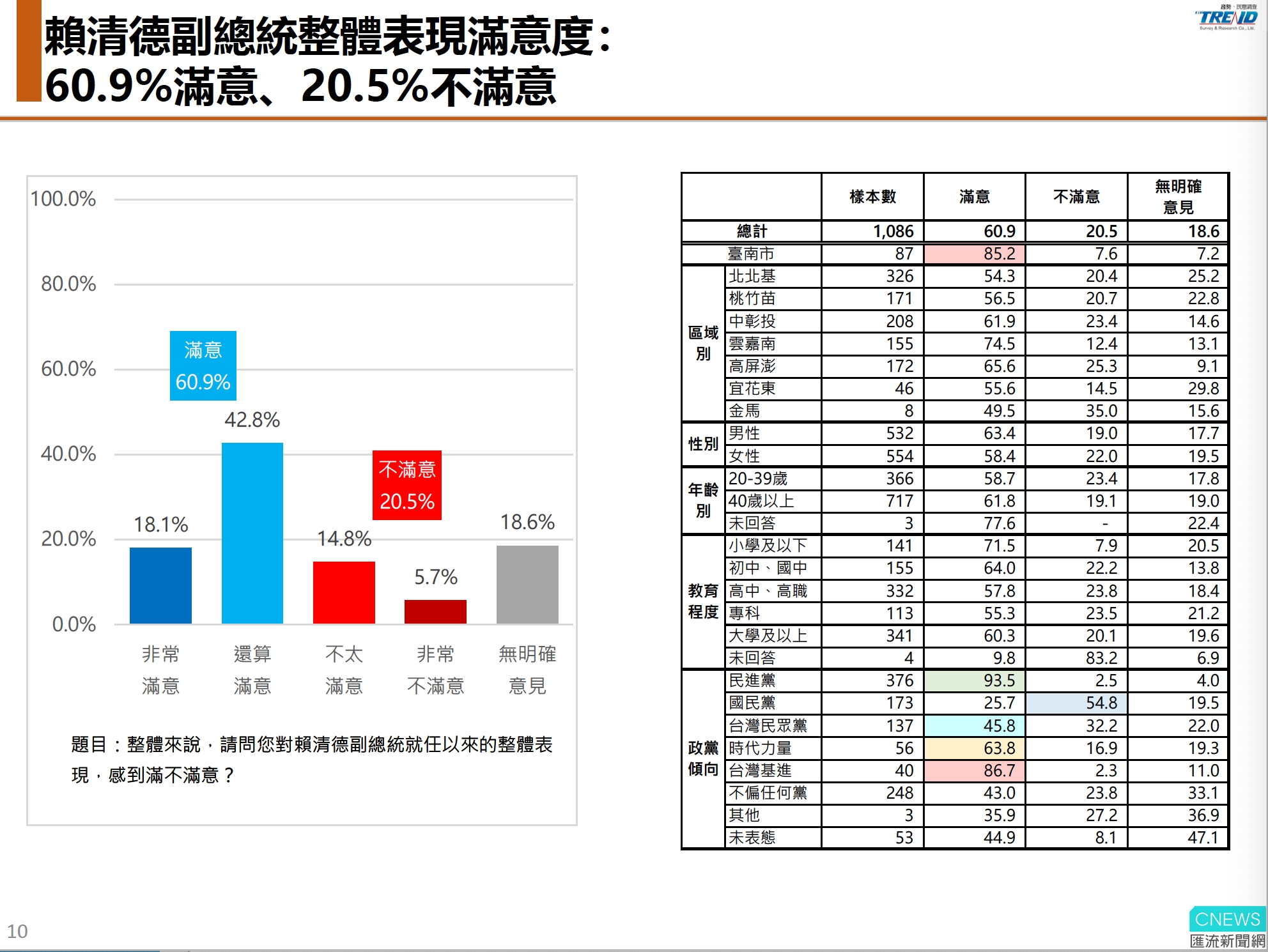 【匯流民調10-2】有望問鼎2024政治人物從政表現滿意度 賴清德居首、朱立倫墊底 100 賴清德民調