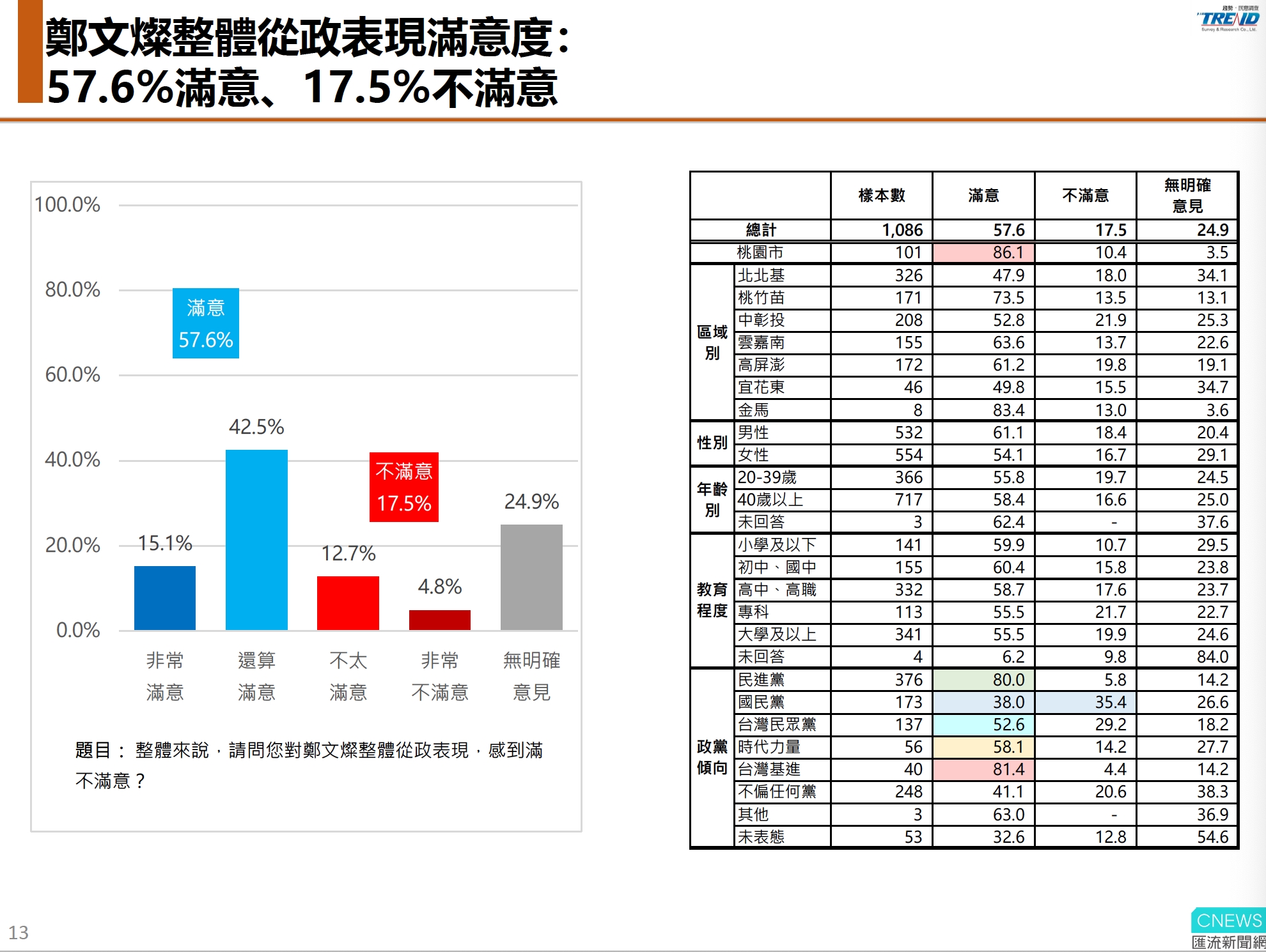 【匯流民調10-2】有望問鼎2024政治人物從政表現滿意度 賴清德居首、朱立倫墊底 101 鄭文燦民調
