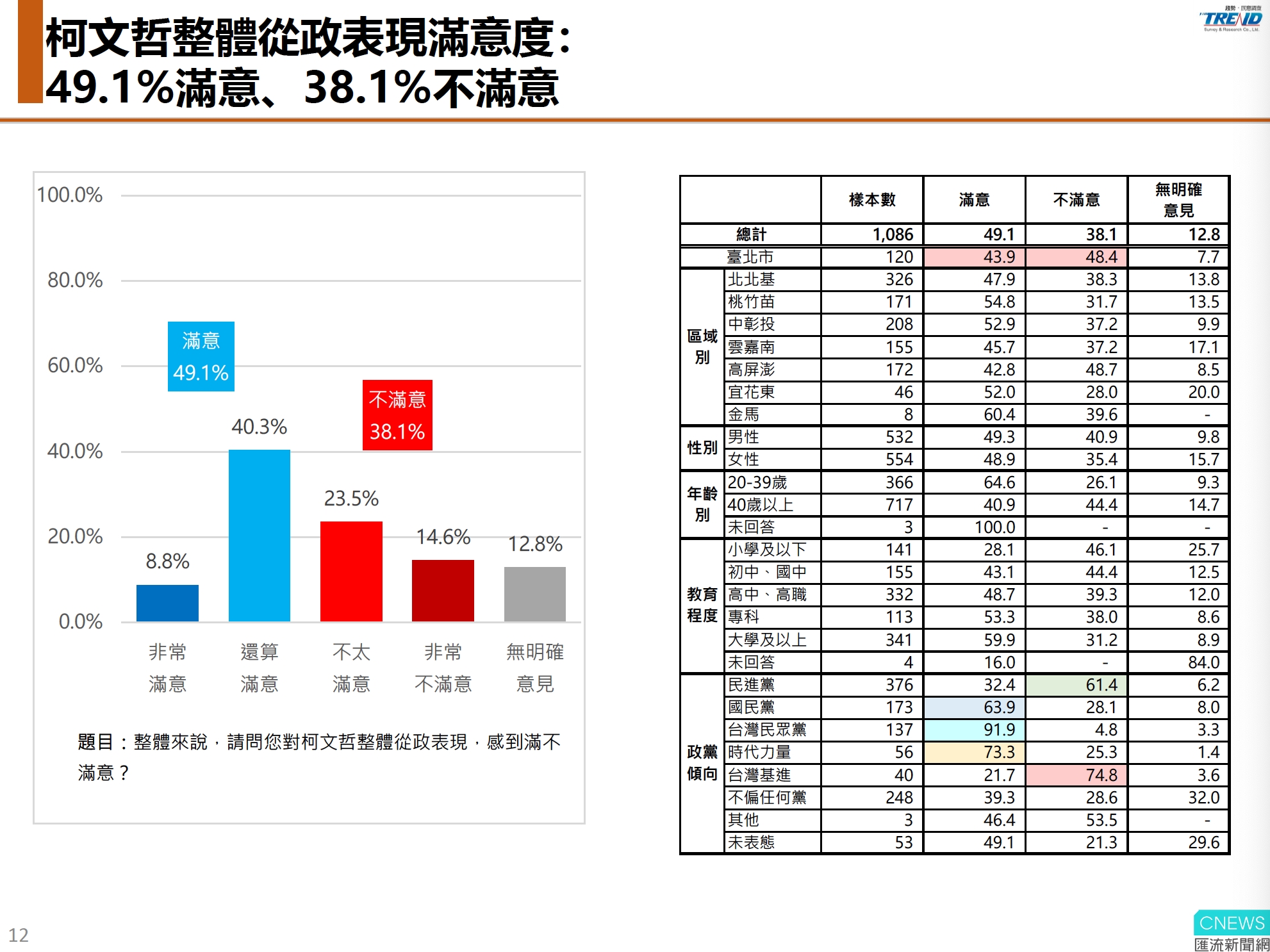 【匯流民調10-2】有望問鼎2024政治人物從政表現滿意度 賴清德居首、朱立倫墊底 102 柯文哲民調