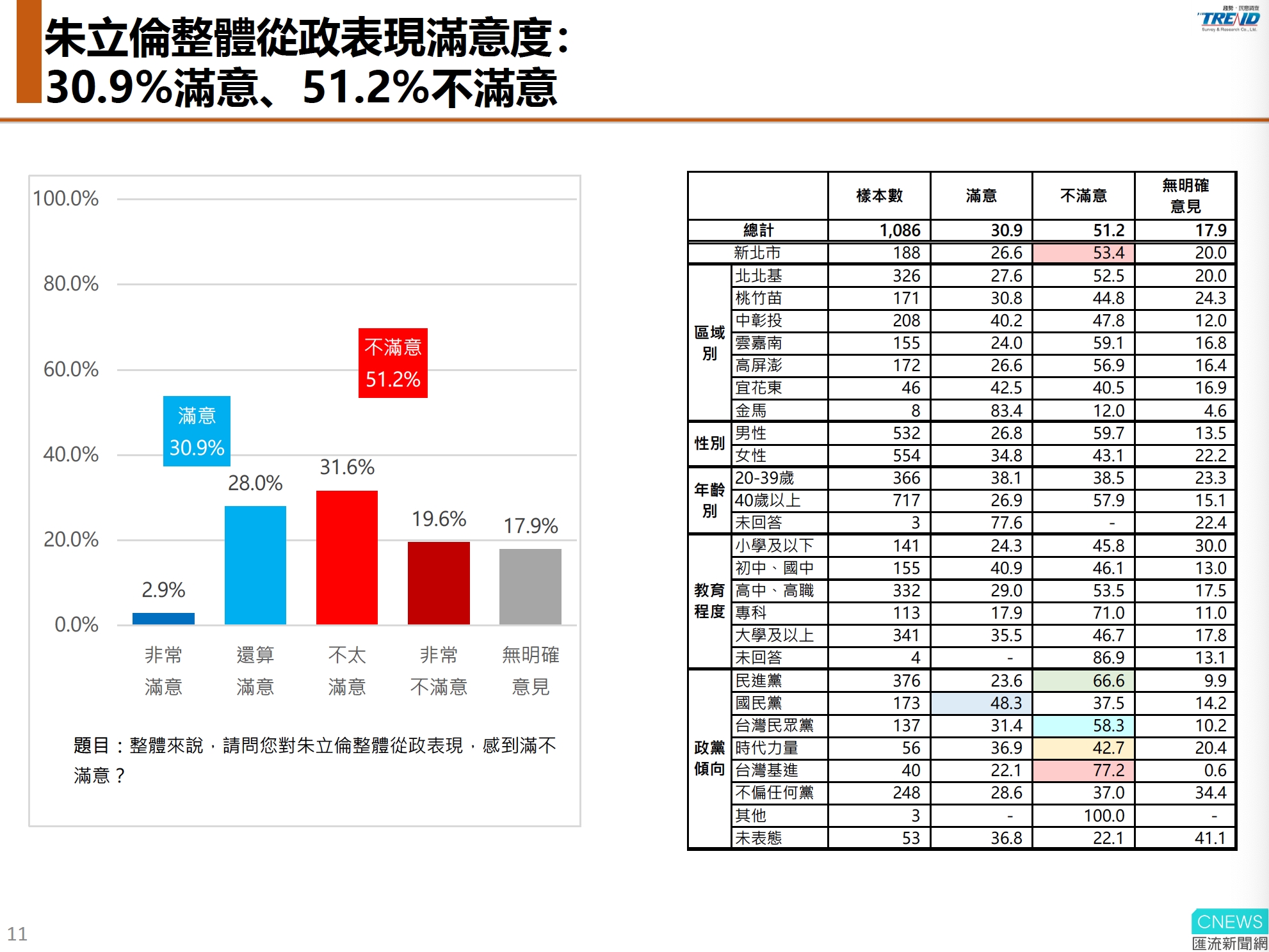【匯流民調10-2】有望問鼎2024政治人物從政表現滿意度 賴清德居首、朱立倫墊底 103 朱立倫民調