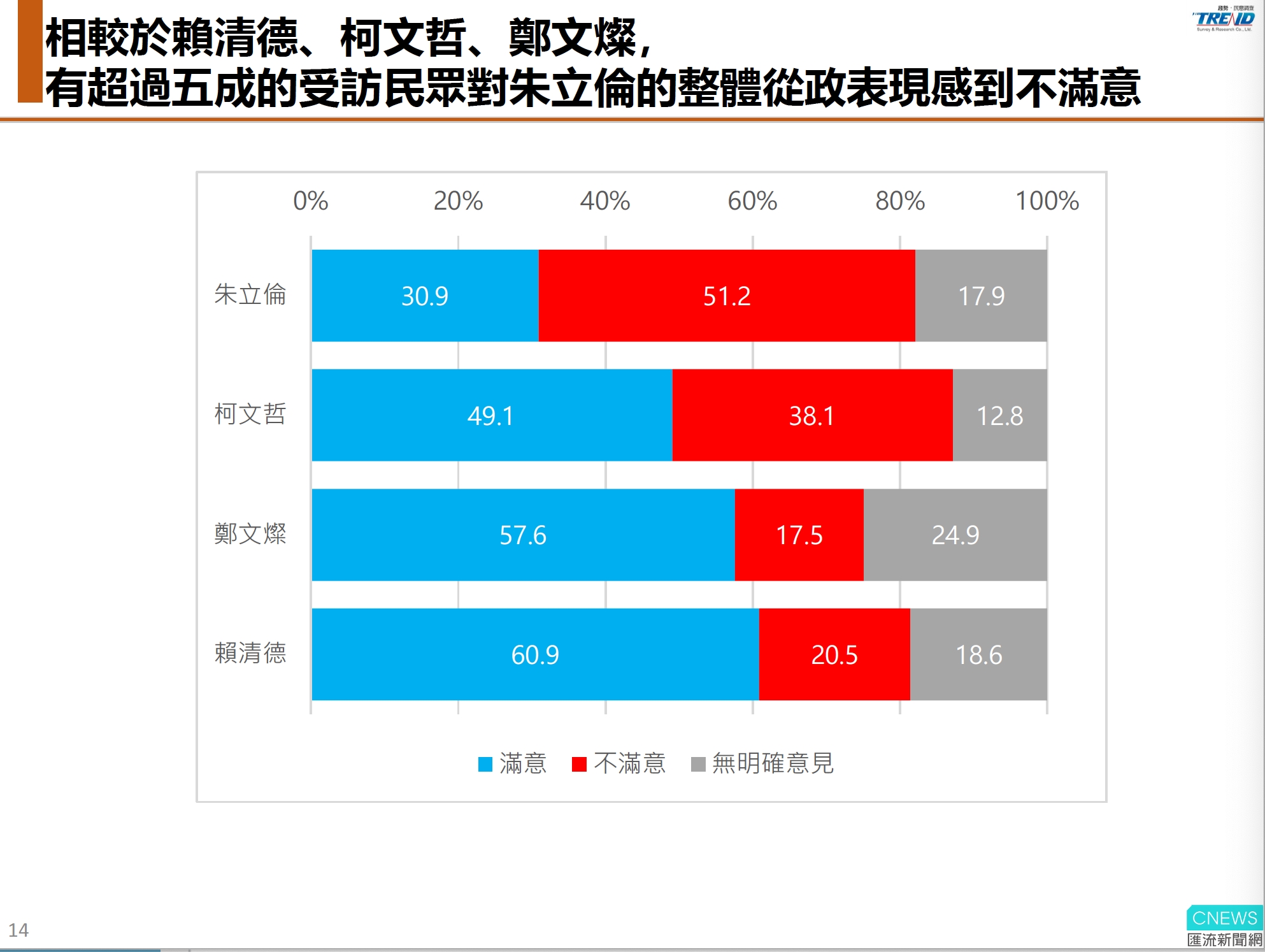 【匯流民調10-2】有望問鼎2024政治人物從政表現滿意度 賴清德居首、朱立倫墊底 104 賴柯鄭朱民調