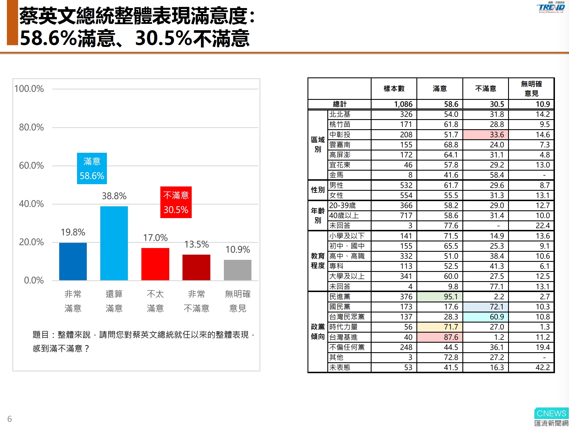 【匯流民調10-1】五成以上民眾肯定總統與蘇揆施政表現 49.0%民眾反對福食進口 111 蔡英文民調