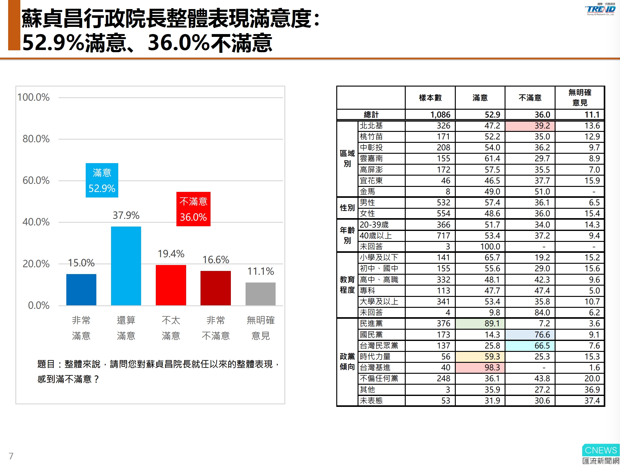【匯流民調10-1】五成以上民眾肯定總統與蘇揆施政表現 49.0%民眾反對福食進口 112 蘇貞昌民調