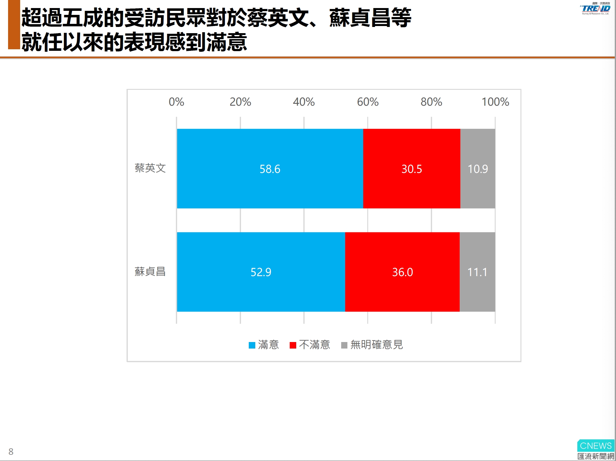 【匯流民調10-1】五成以上民眾肯定總統與蘇揆施政表現 49.0%民眾反對福食進口 113 蔡蘇民調
