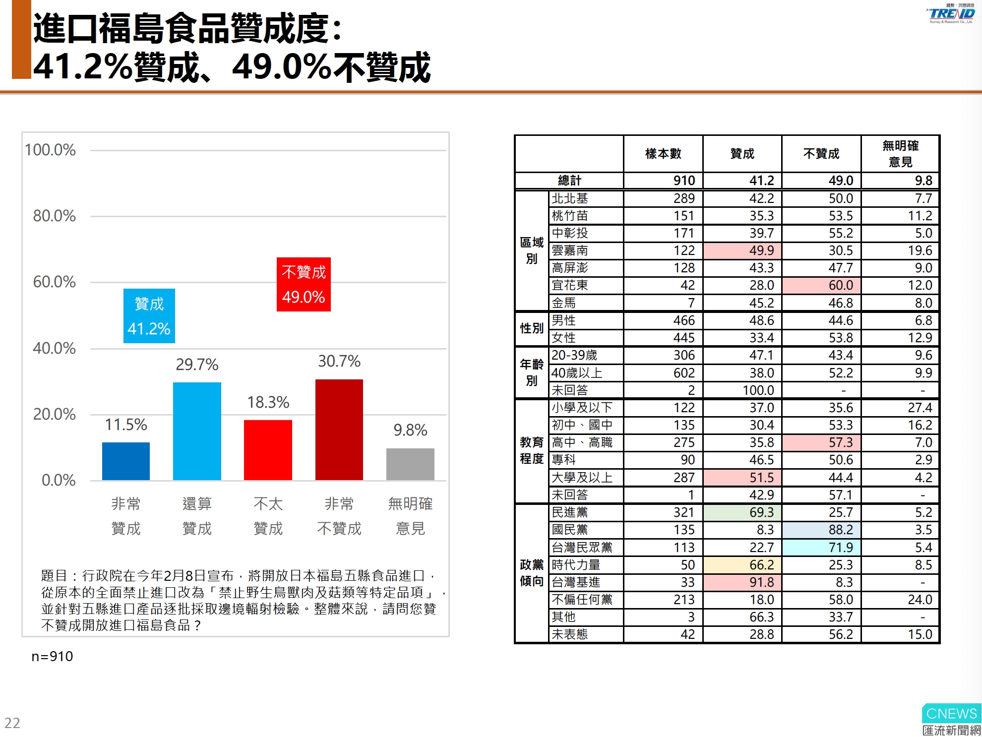 【匯流民調10-1】五成以上民眾肯定總統與蘇揆施政表現 49.0%民眾反對福食進口 114 福島民調