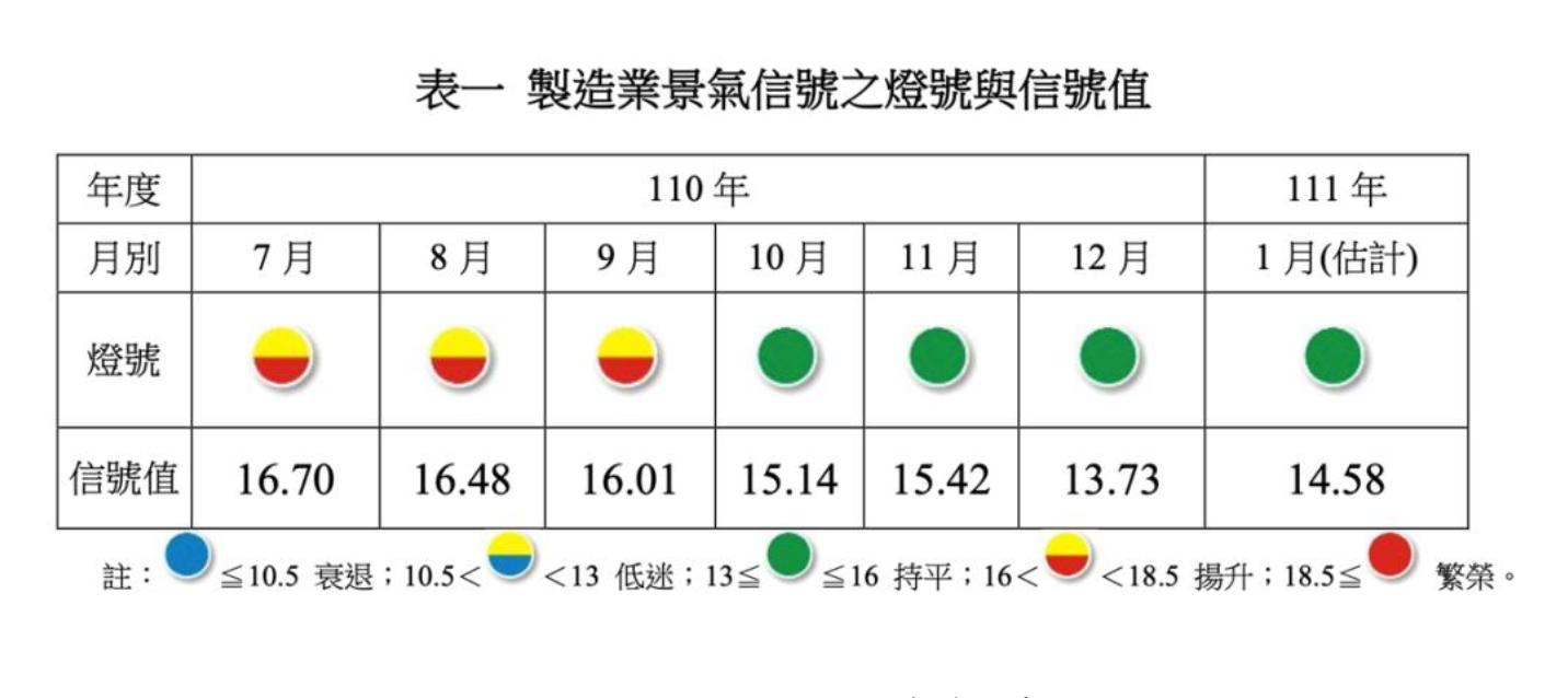 【臺灣調查網】受惠全球經貿復甦 1 月製造業景氣燈號連 4 綠 75 截圖 2022 03 04 下午3.21.24