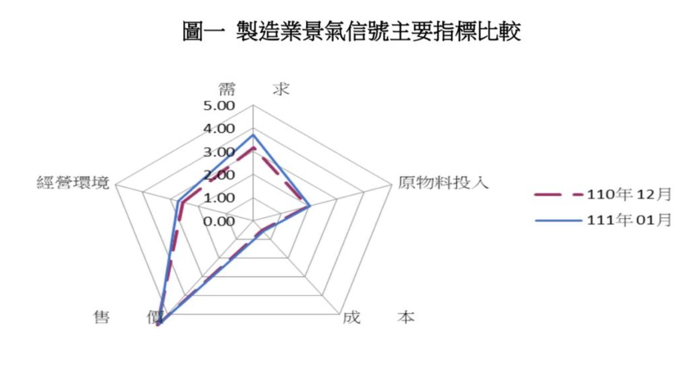 【臺灣調查網】受惠全球經貿復甦 1 月製造業景氣燈號連 4 綠 76 截圖 2022 03 04 下午3.21.38