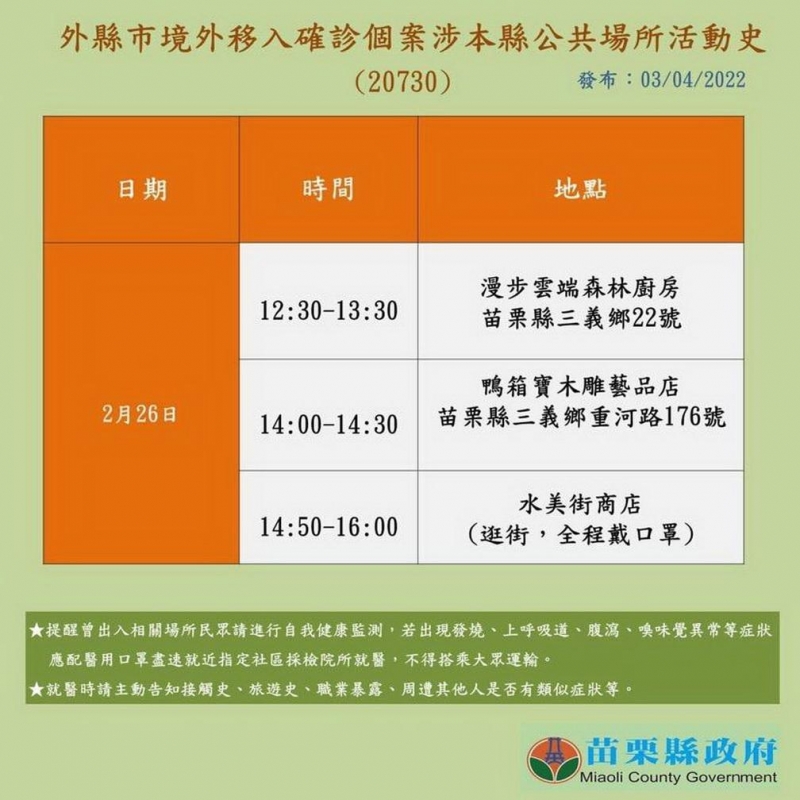 外縣市境外移入確診個案 苗栗縣府公布足跡