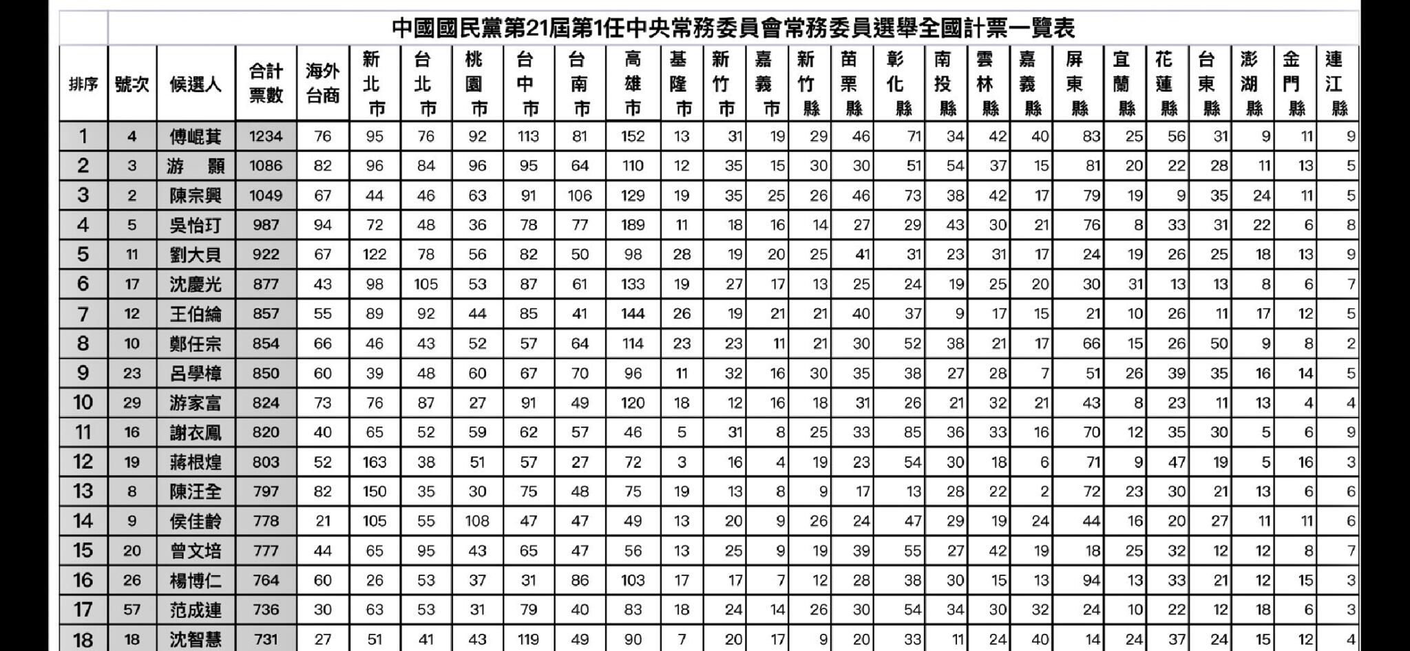 傅崐萁勇奪第一！國民黨中常委選舉完整票數揭曉