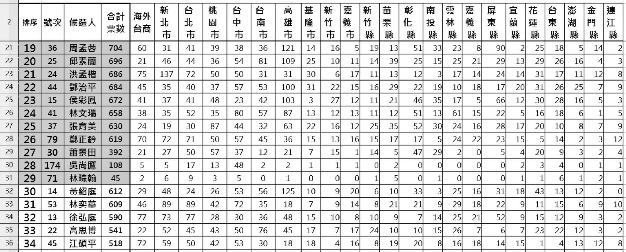 傅崐萁勇奪第一！國民黨中常委選舉完整票數揭曉