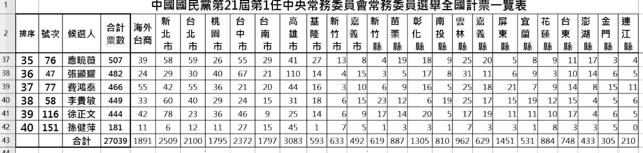 傅崐萁勇奪第一！國民黨中常委選舉完整票數揭曉