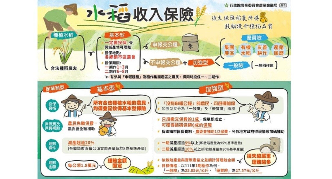 水稻有投保，災損、病蟲害免煩惱    請農友把握3月底前投保