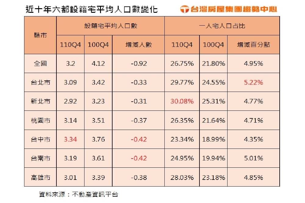 單身住台北成家就脫北?台灣房屋:婚家意識改 現夯一人宅 76 New Project 2022 03 07T114921.651