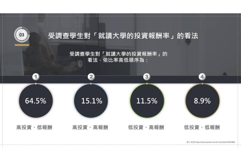 【臺灣調查網】逾六成大學生認就讀大學「高投資低報酬」、八成憂畢業低薪 15 New Project 2022 03 07T141650.383