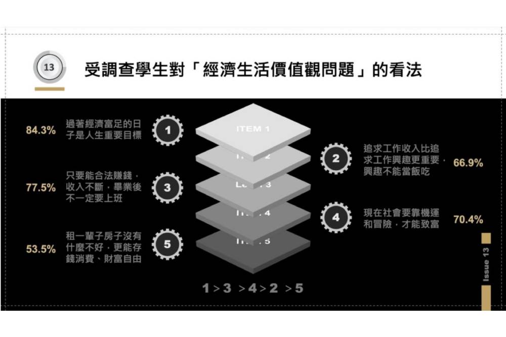 【臺灣調查網】逾六成大學生認就讀大學「高投資低報酬」、八成憂畢業低薪 16 New Project 2022 03 07T141930.242