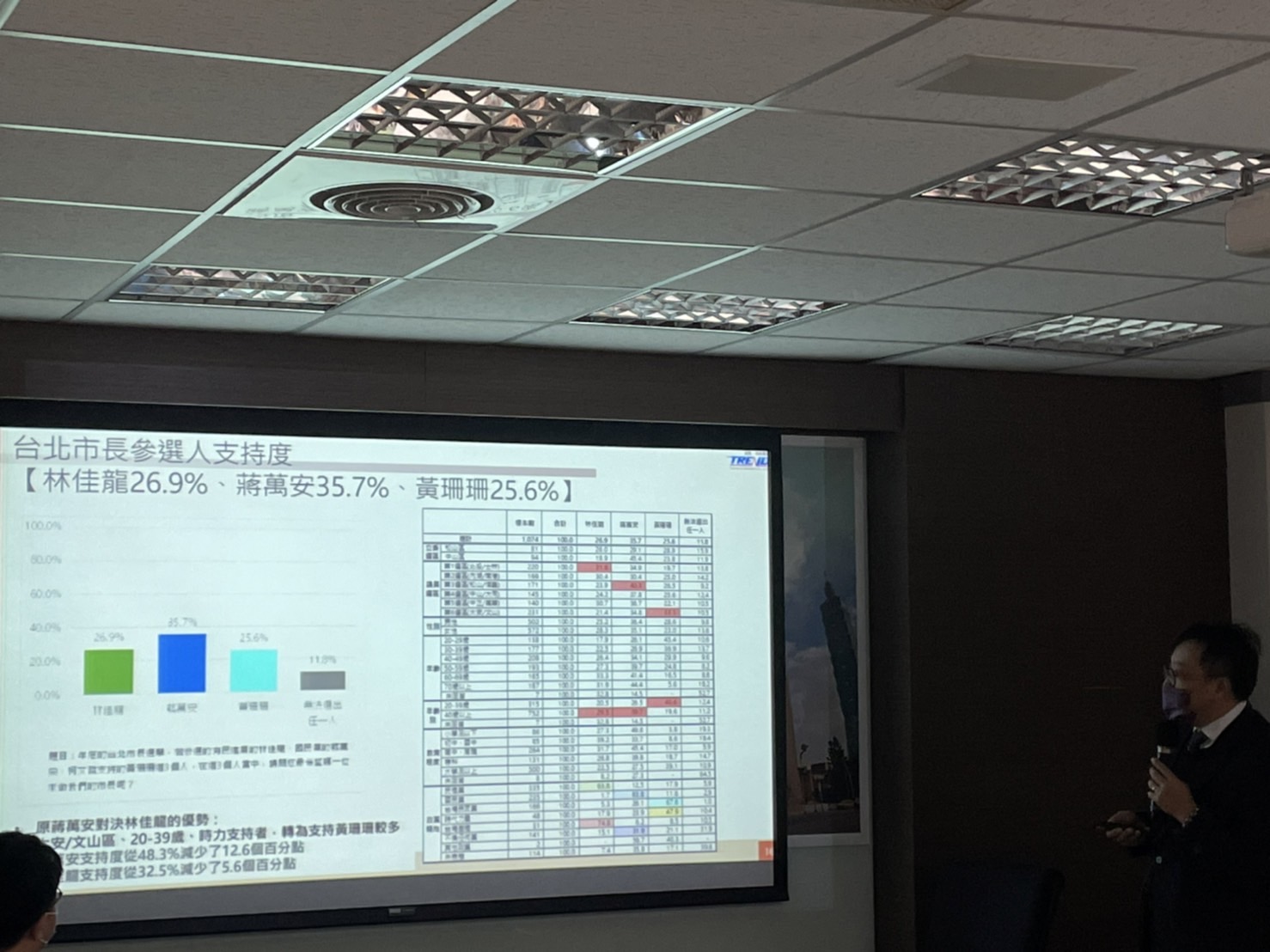 2022台北市長選情評估/吳世昌:國民黨支持者對藍白合意見分歧 58 民調專家暨趨勢民調總經理吳世昌今(8)日分析,如果藍白不合,國民黨最可能的候選人、立委蔣萬安要選贏台北市長選舉很辛苦,國民黨支持者也對藍白合意見分歧。