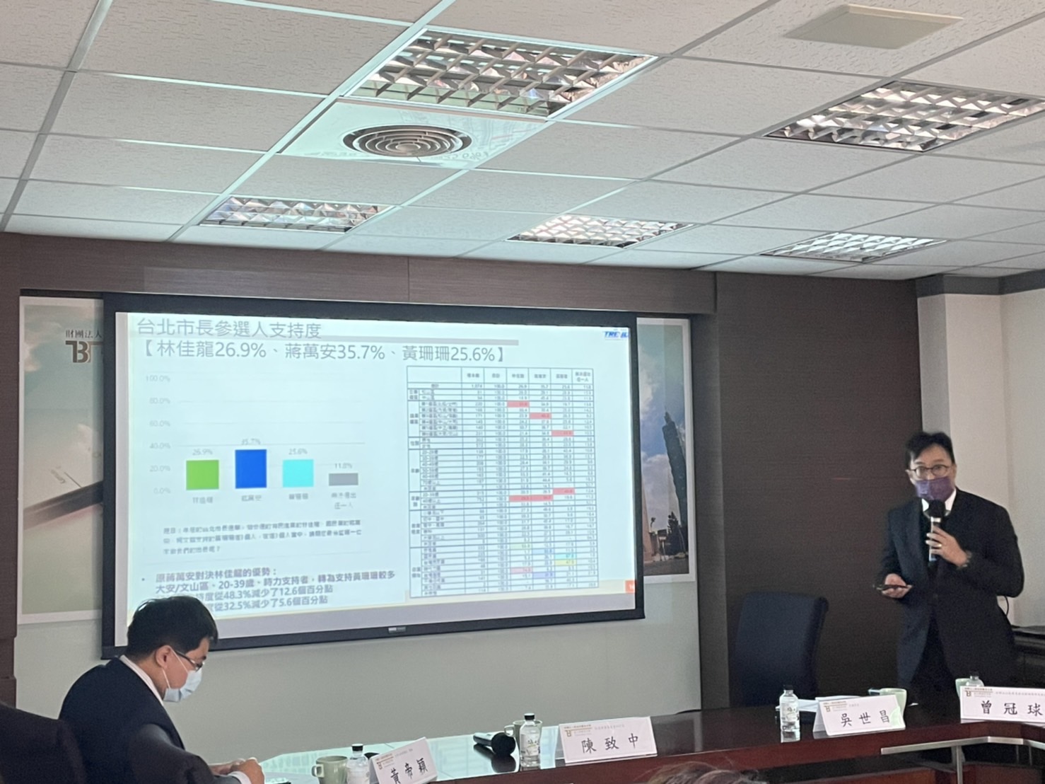 2022台北市長選情評估/吳世昌:蔣萬安在藍綠對決有領先優勢 50 民調專家暨趨勢民調總經理吳世昌今(8)日分析,如果台北市長選舉是「藍綠對決」,國民黨推派幾乎成定局的立委蔣萬安會擁有領先優勢。