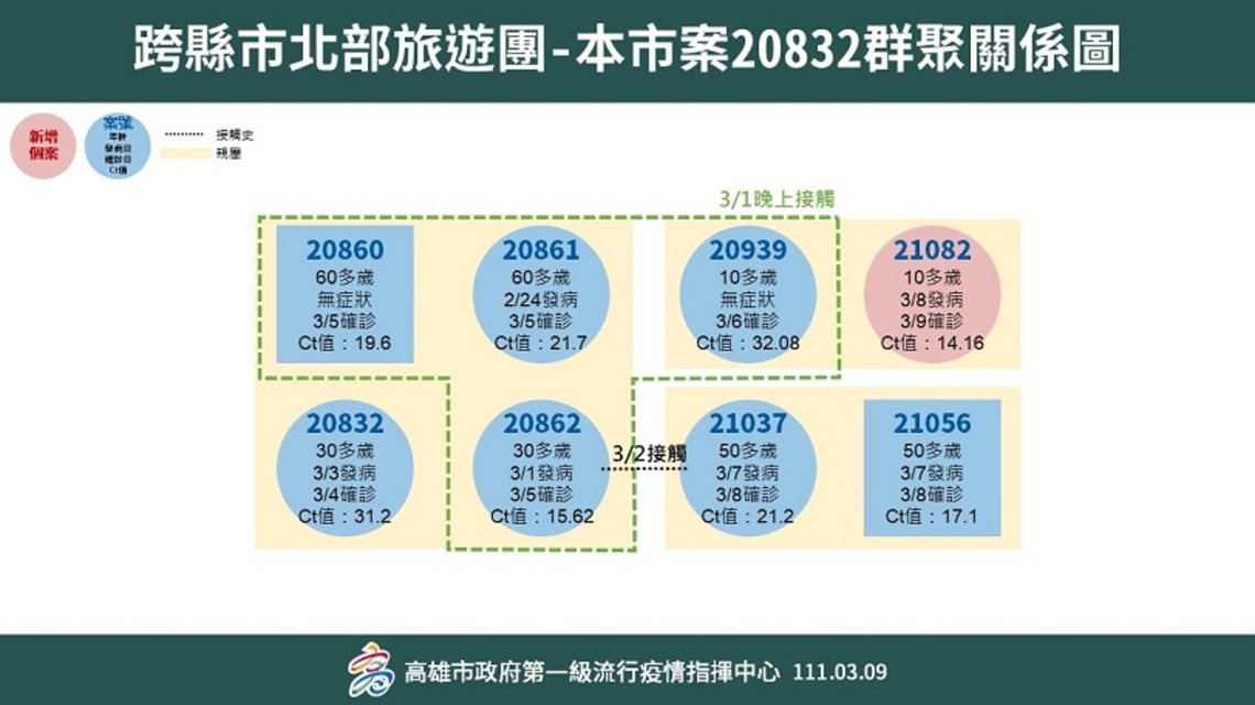 高市今增一例本土 評估無社區風險、無足跡公布