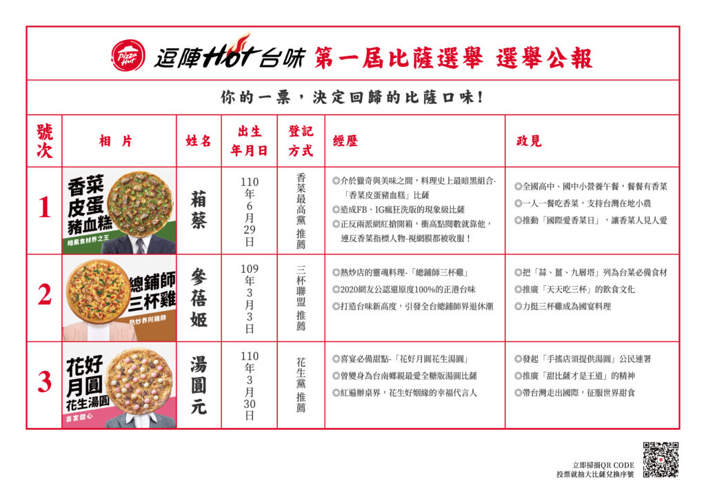 必勝客推出「全民HOT比薩選舉」，從「香菜、三杯雞、湯圓」三款經典HOT台味比薩裡投下最中意的一款，討論最熱烈的HOT台味比薩即將再次上市！
