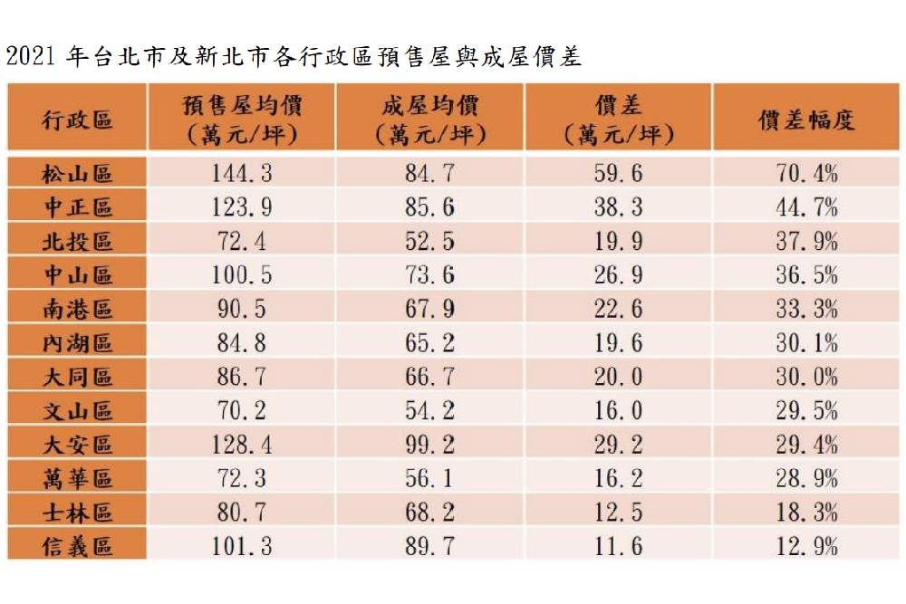 預售成屋價差大解密!北市老宅豪宅成主流、新北精華重劃區夯 73 New Project 2022 03 09T121414.755