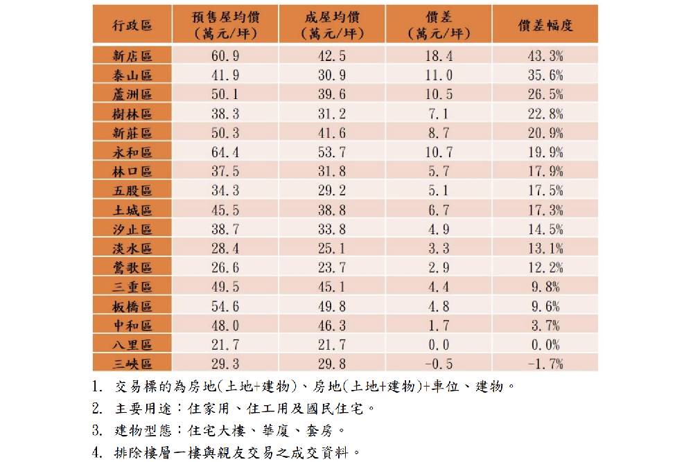 預售成屋價差大解密!北市老宅豪宅成主流、新北精華重劃區夯 74 New Project 2022 03 09T121837.655