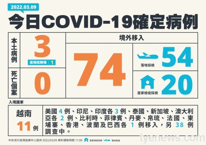 0309新增個案多例含境外國家_01-複本