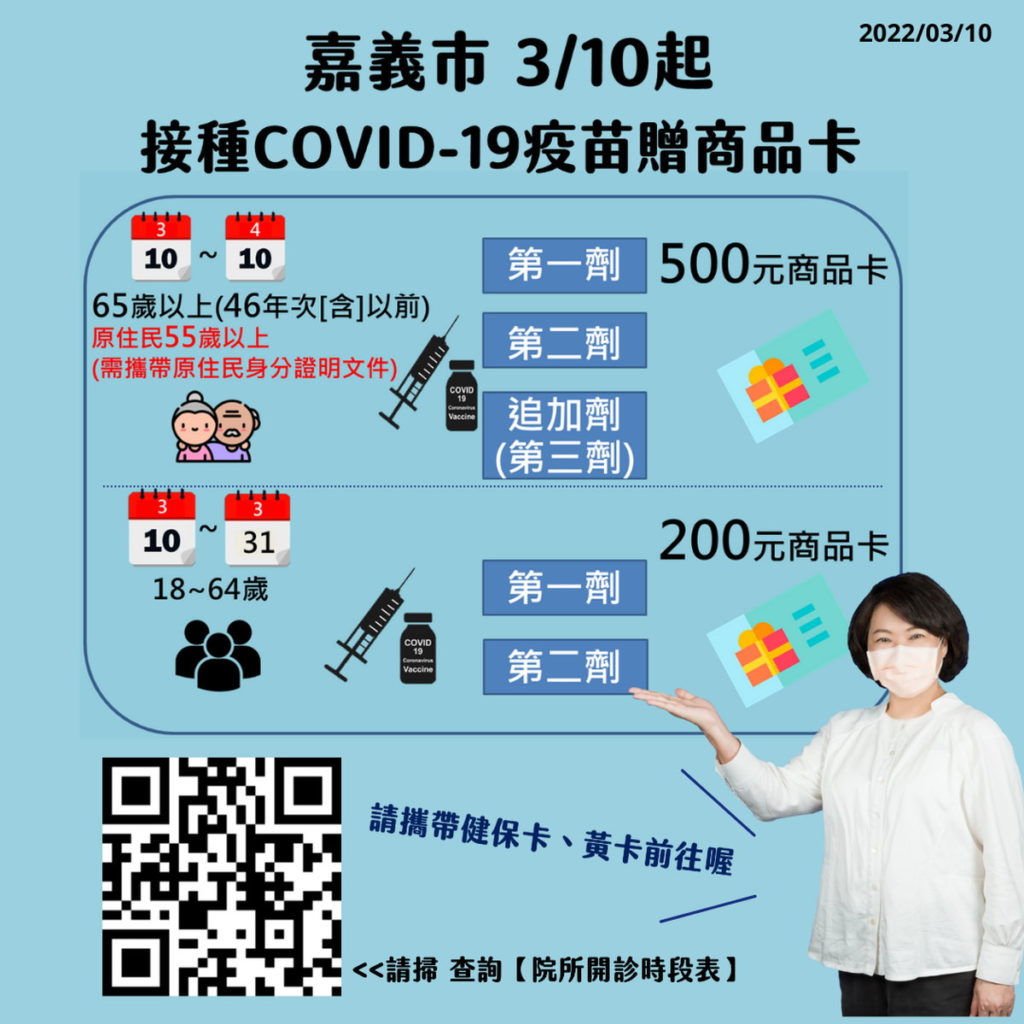 65歲以上長者接種第一二劑及追加劑(第三劑) 嘉義市贈500元商品卡
