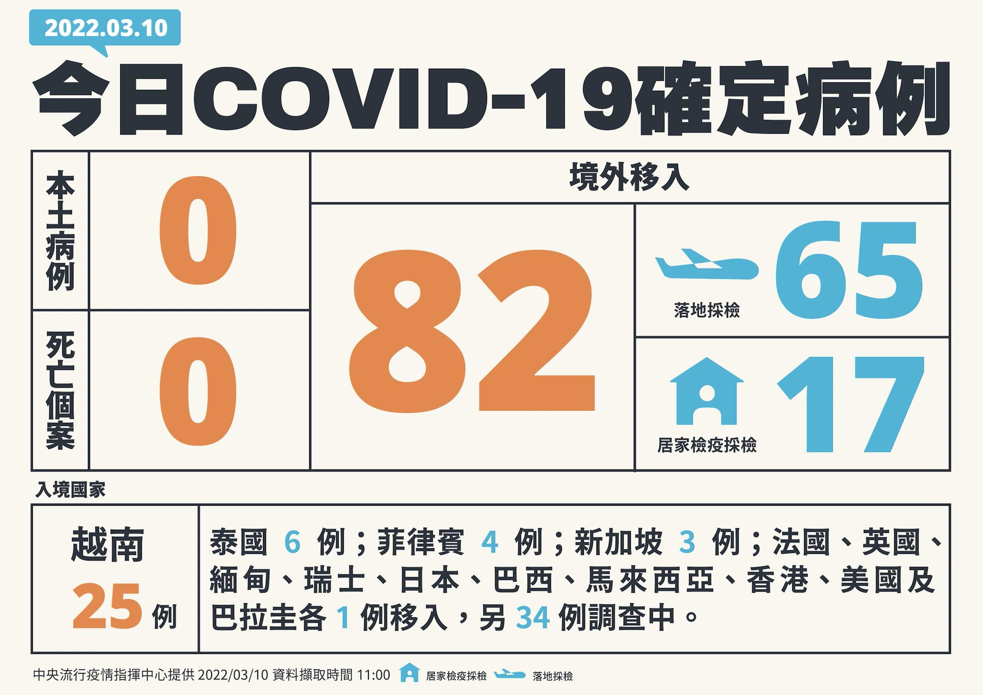 【有影】本土+0了!睽違68天再度「實質清零」 陳時中:大家可高興一天 12 截圖 2022 03 10 下午2.03.58