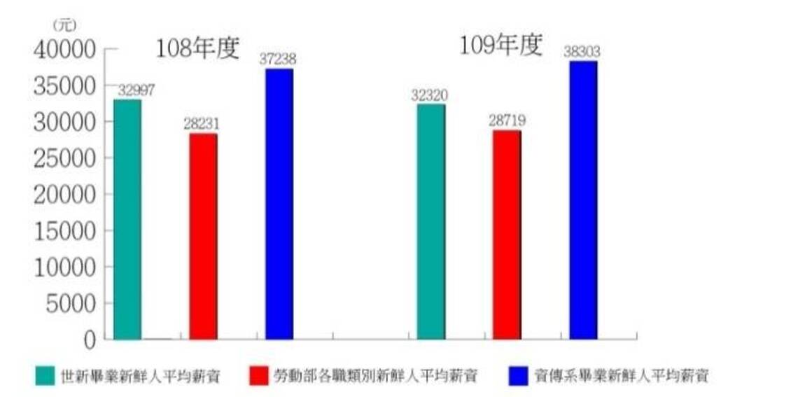 世新資傳系畢業生月薪直逼4萬    平均薪資高出全國33%
