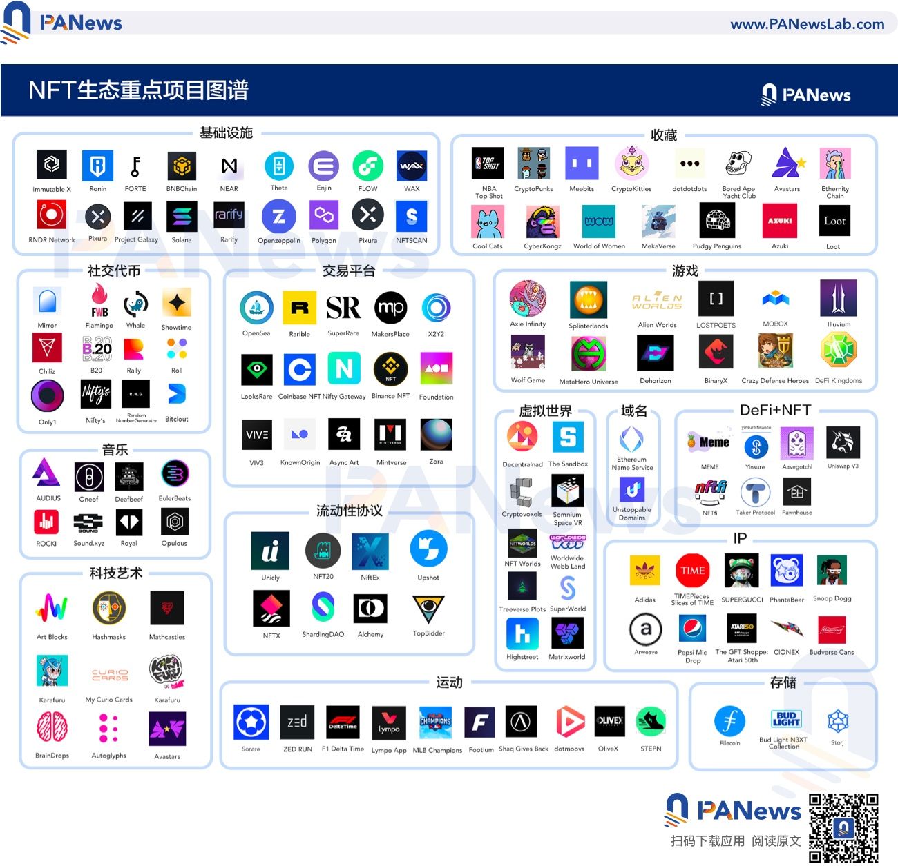 最新NFT生態重點項目匯總:交易平台、元宇宙等14大應用場景全掃描