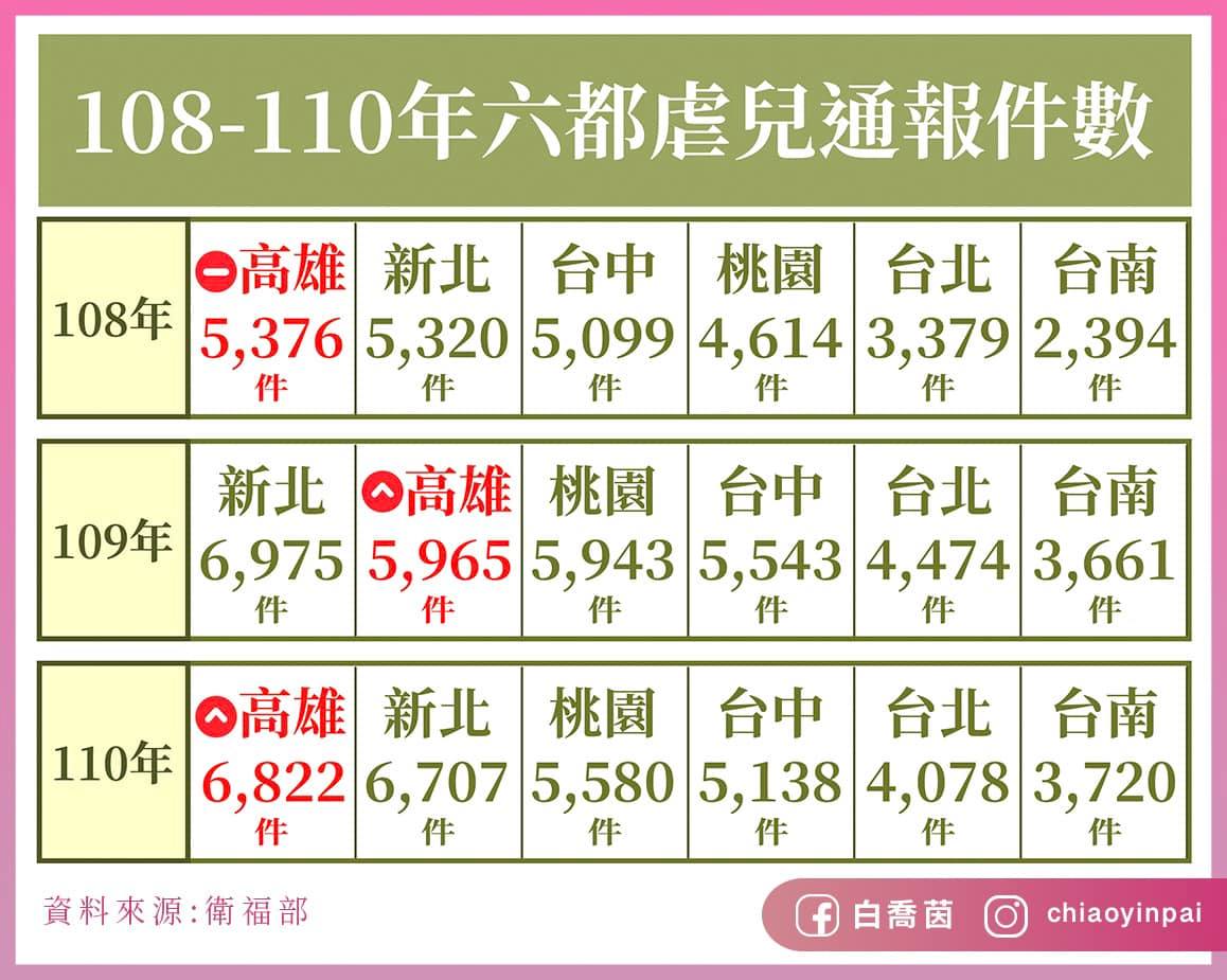 虐童案受到關注 國民黨發言人酸:高雄期盼你的暖 83 275377698 173334818362967 1756992171857567920 n