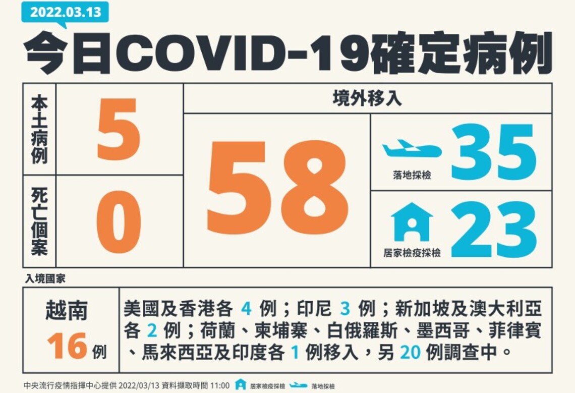 今日新增5例本土 58例境外