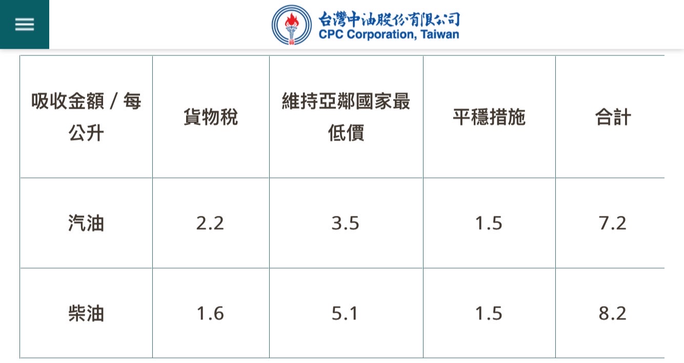 俄烏戰爭油價95 創7 年新高明天為33.1 元