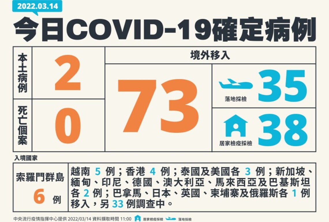 今日新增2例本土 73例境外