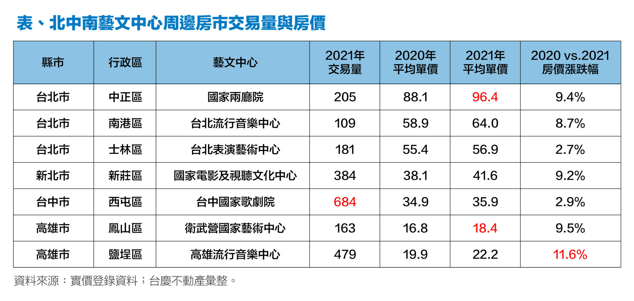 全台藝文中心周邊房市買氣夯 高雄流行音樂中心漲最多 62 表格 北中南藝文中心周邊房市交易量與房價