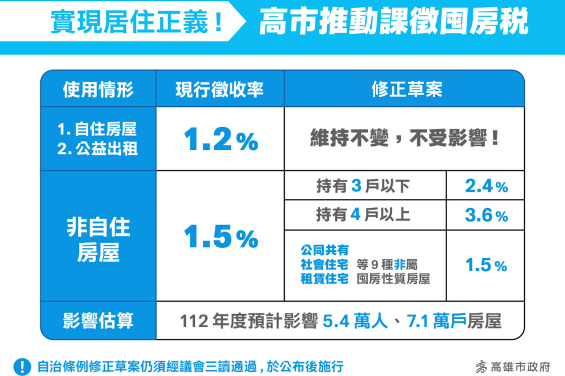 高市「囤房稅」待議會審議通過每年增加3億元    全數作為青年租金補貼!