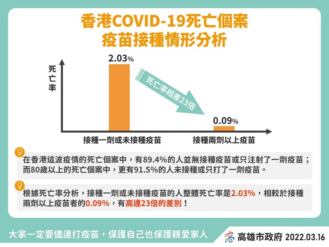 全民接種第三劑 防疫保護更有力 高齡且未完整接種三劑疫苗 可能導致重症及死亡風險