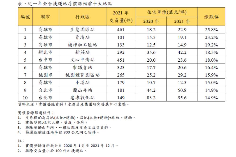 全台捷運站漲幅排行報你知! 高捷這站上看25.8%居全台之冠 66 image 2022 03 16T113227.731