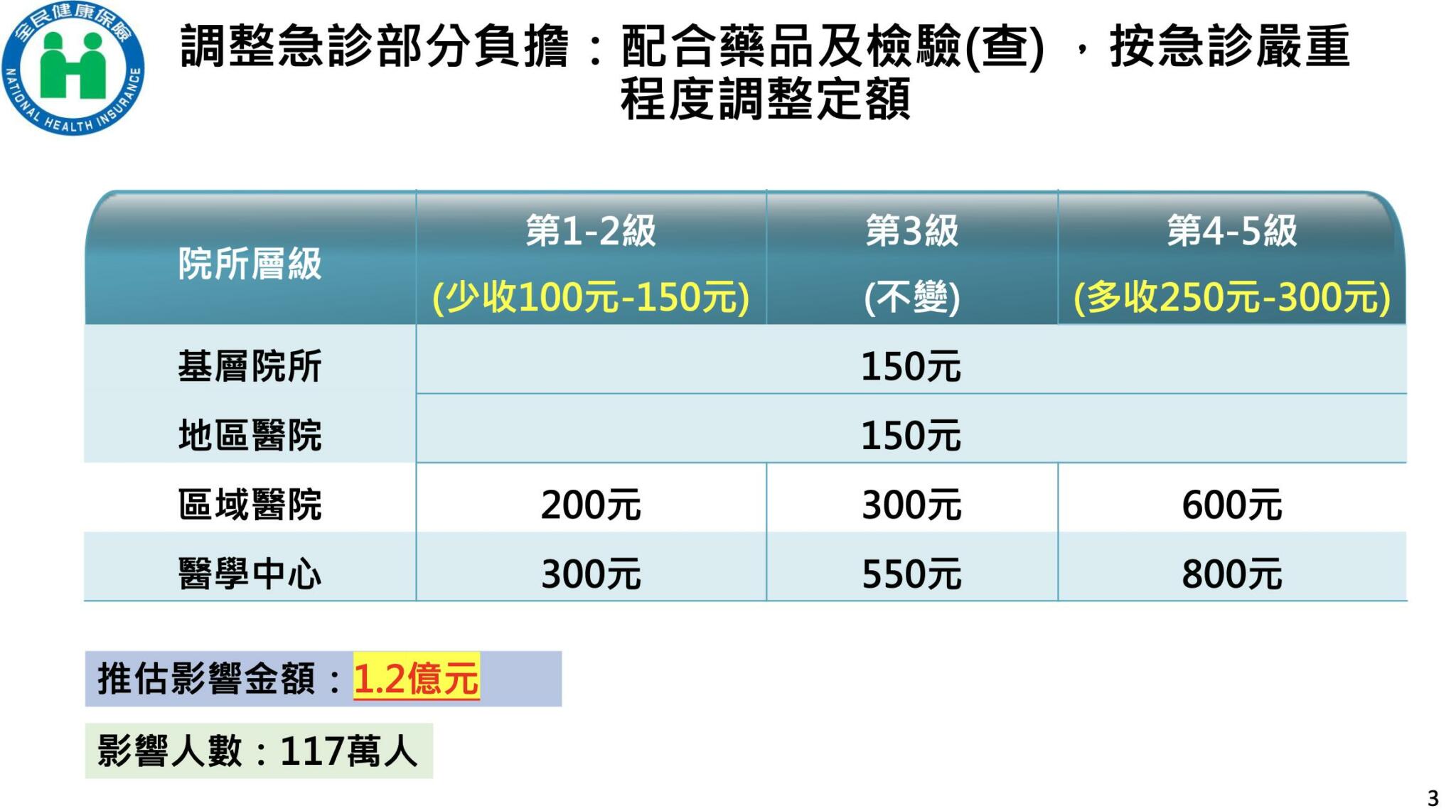 「拿藥、檢查、急診」多收費方案出爐一次看! 健保敲定6月底前漲部分負擔 16 截圖 2022 03 16 下午5.49.32