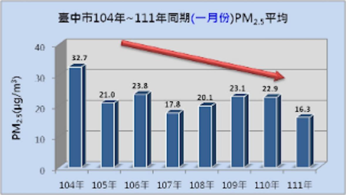 中火燃氣機組遭台中市府阻撓?市府澄清:未阻且空品較前任改善 72 台中PM2.5逐年下降。