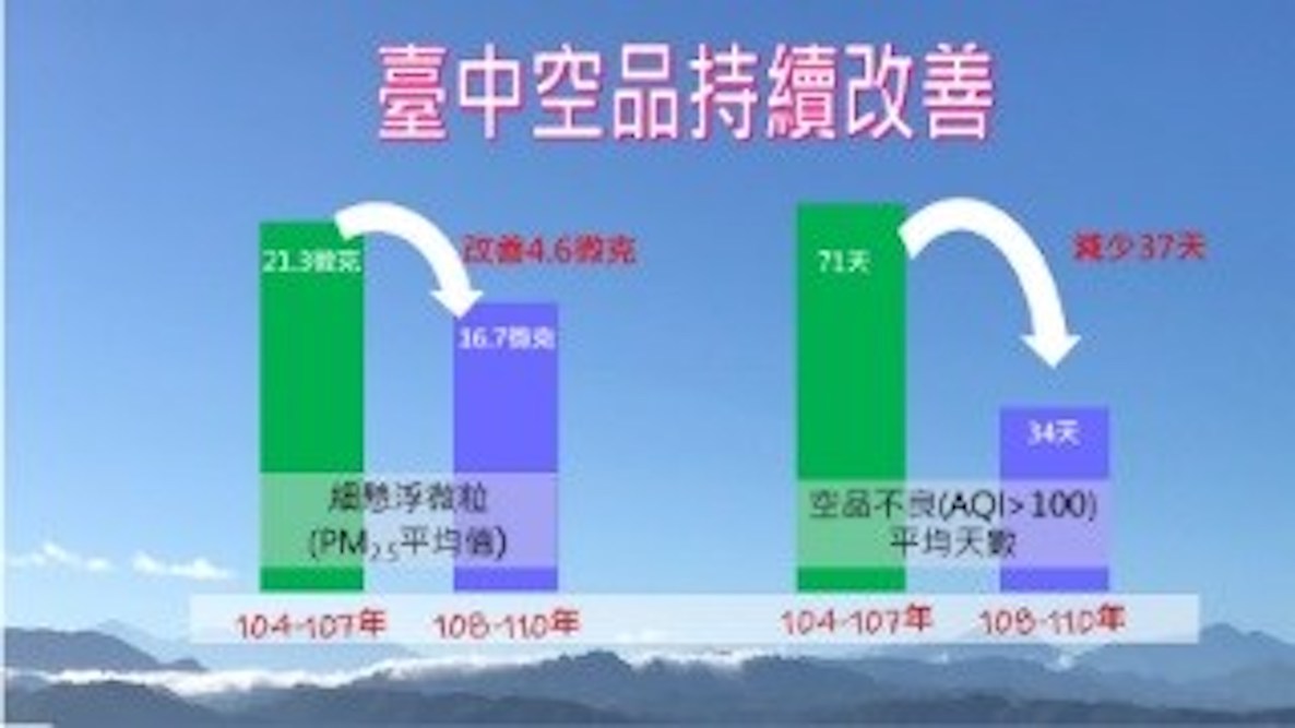 中火燃氣機組遭台中市府阻撓?市府澄清:未阻且空品較前任改善 73 台中空品持續改善。