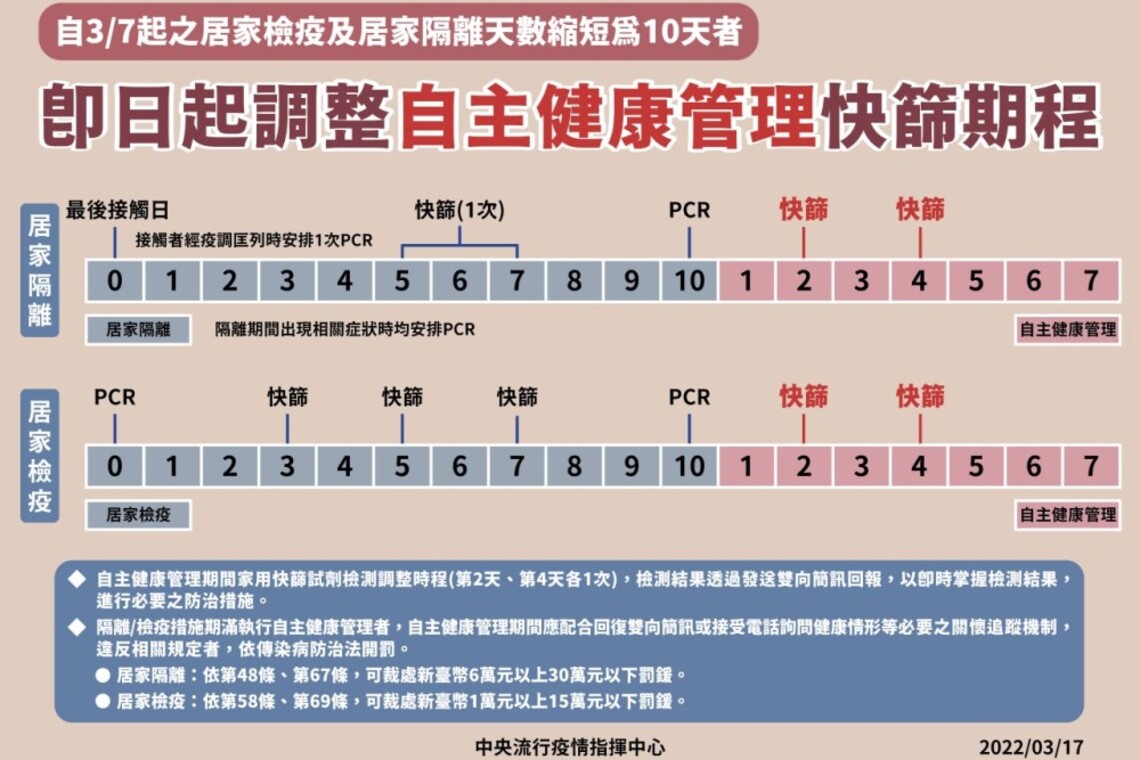 強化監測作為 即起調整自主健康管理快篩檢測日期