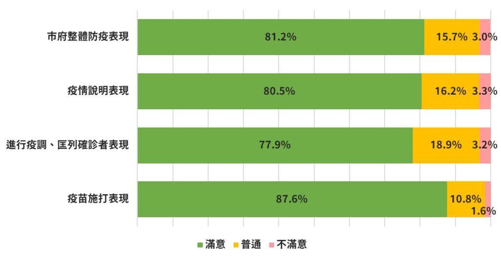 QuickseeK 民調顯示,桃園市民針對市府各項滿意措施滿意度均七成五以上