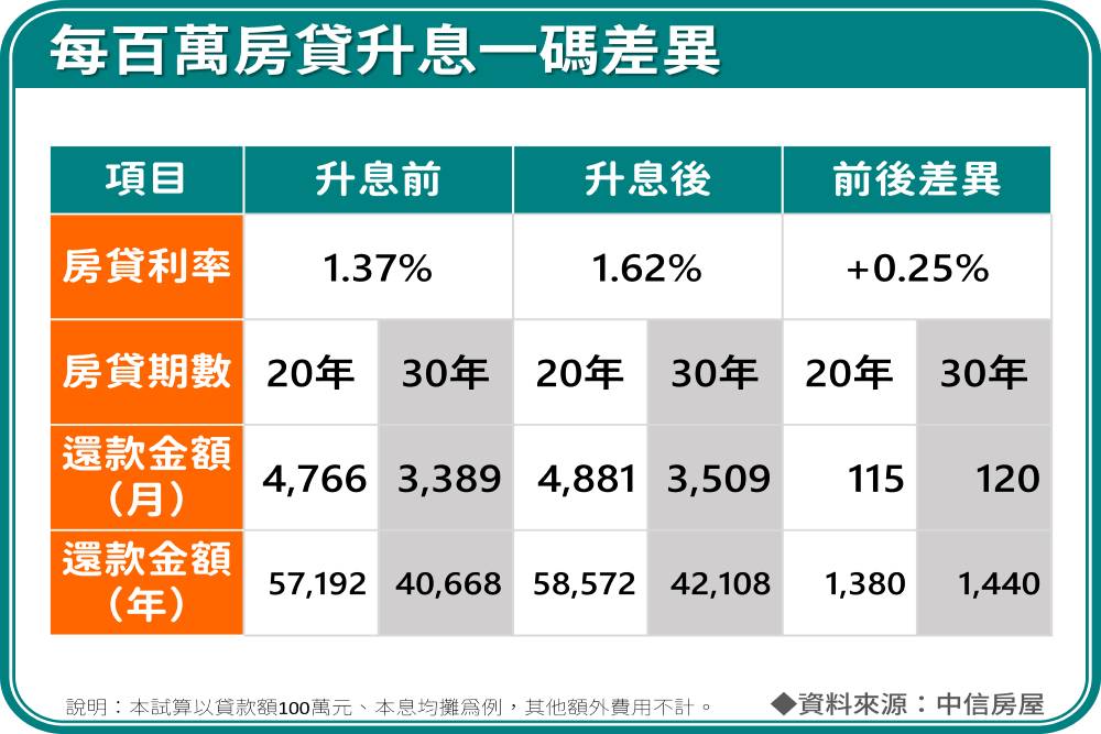 央行升息1碼衝擊房貸一族? 中信房屋:對各行業都有正面影響 60 每百萬房貸升息一碼差異