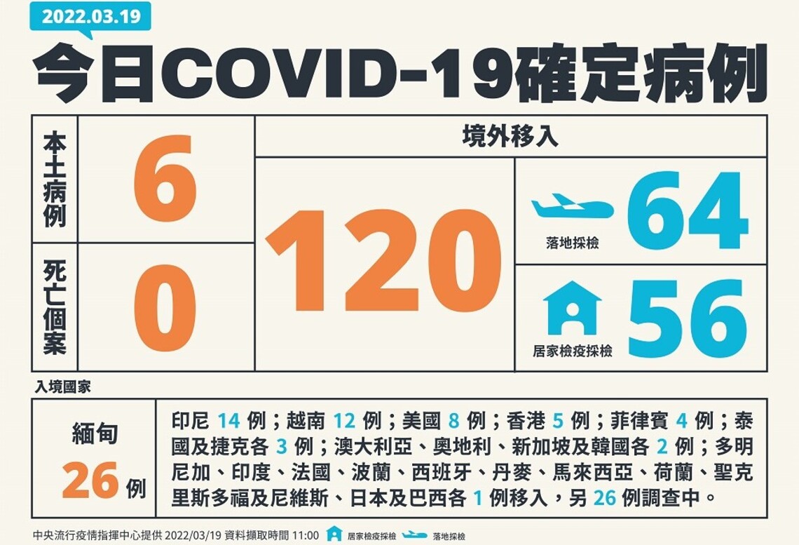 今日6例本土 120例境外