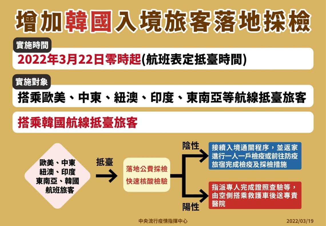3/22起 增列韓國航線航班落地時採驗,檢出陽性後送醫院或集中檢疫所/加強版防疫旅宿